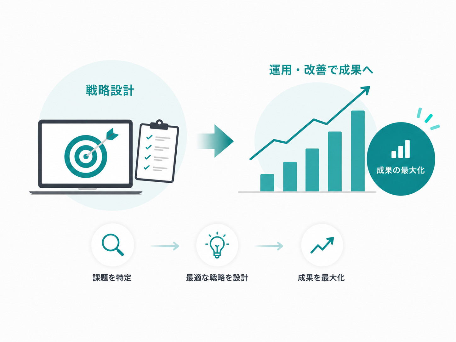事業課題から設計する広告運用
