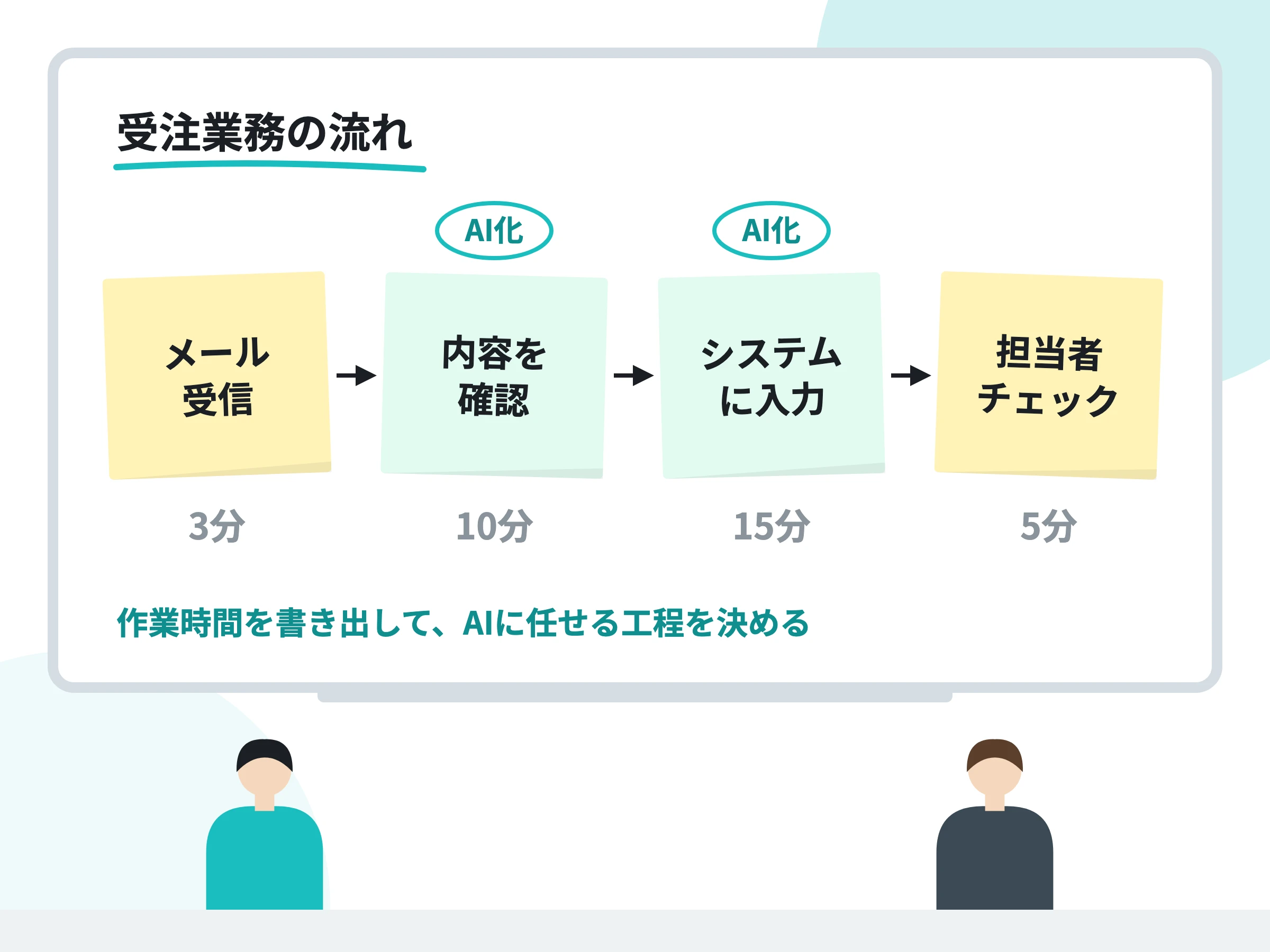 業務フローの見える化と自動化のイメージ