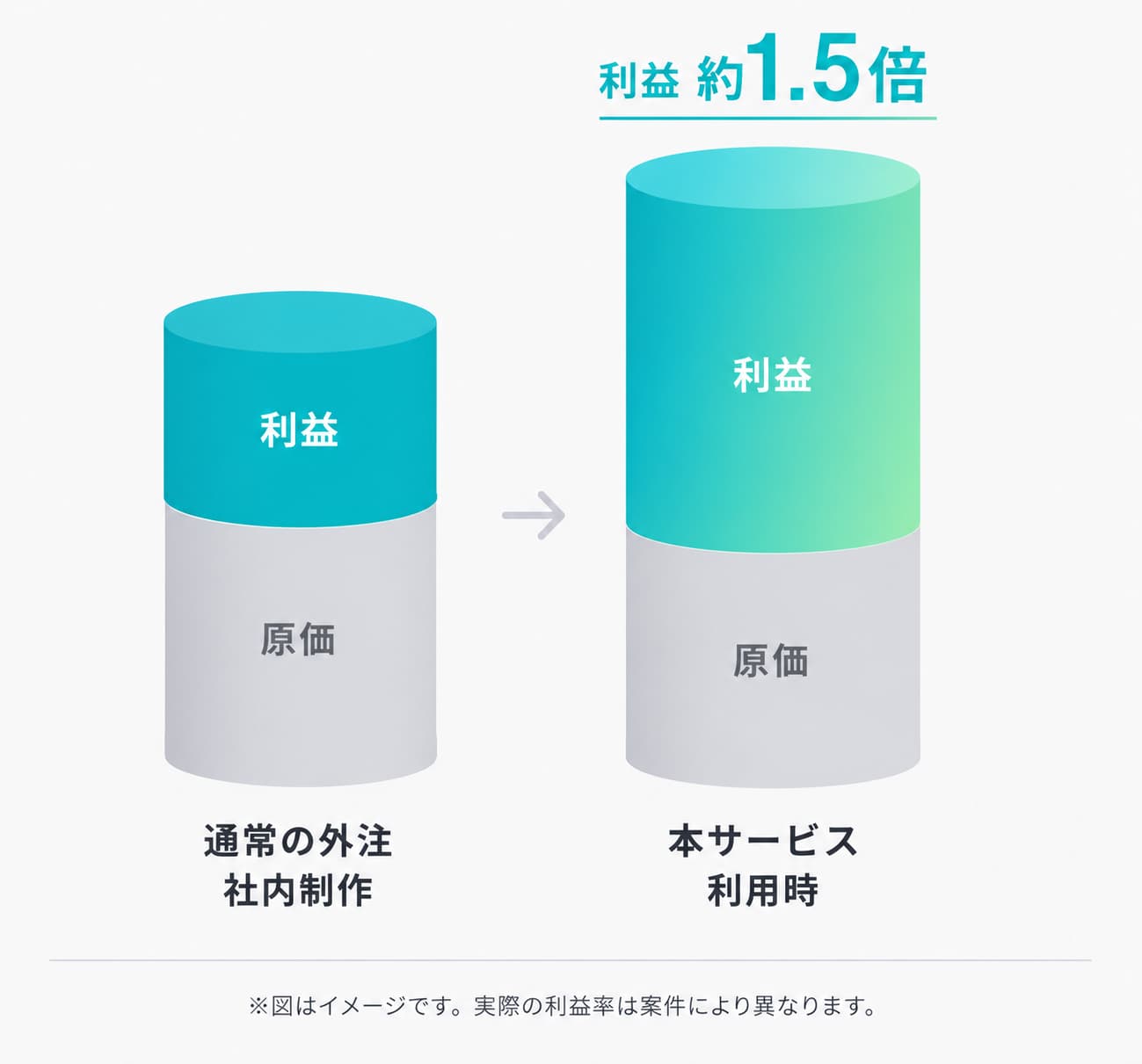 利益率約1.5倍を実現する制作料金