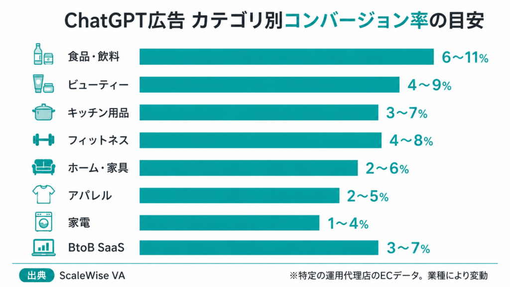 ChatGPT広告-カテゴリ別コンバージョン率の目安