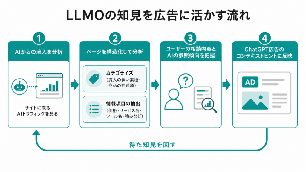 LLMOの知見をchatGPT広告に活かす流れ