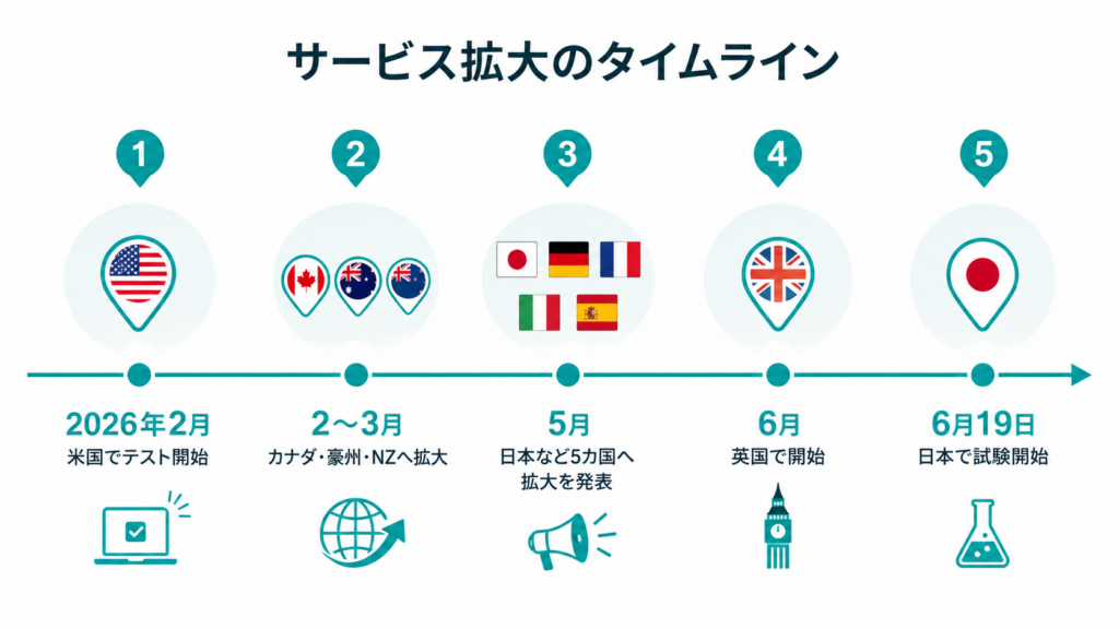 chatGPT広告_サービス拡大タイムライン