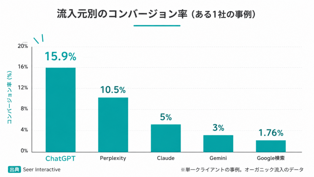 chatGPT広告_流入元別のコンバージョン率