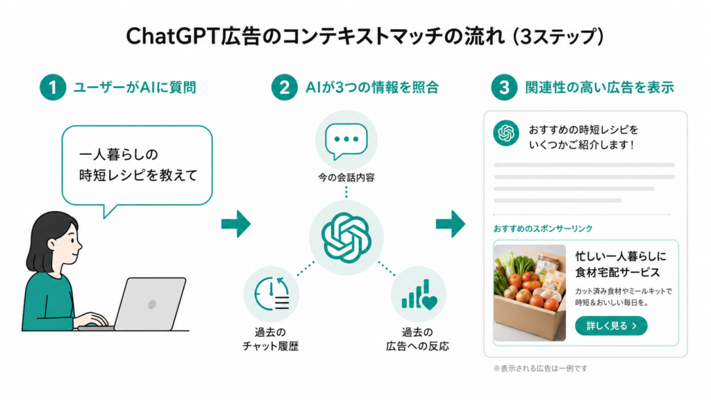 chatGPT広告のコンテキストマッチの流れ
