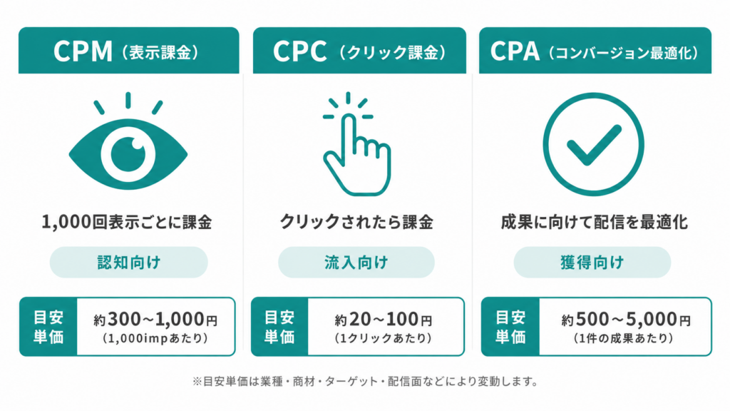 chatGPT広告の課金形態