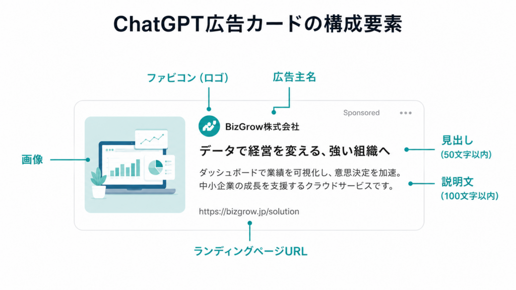 chatGPT広告カードの構成要素