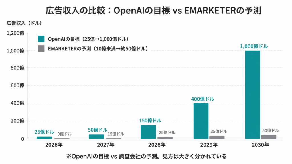 広告収入の比較_OpenAIとEMARKETERの予測